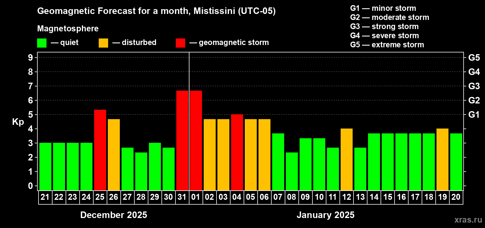Forecast of the daily maximal value of geomagnetic index Kp for <b>1 month</b> (31 days) <b>from Dec 21, 2024 to Jan 20, 2025</b>