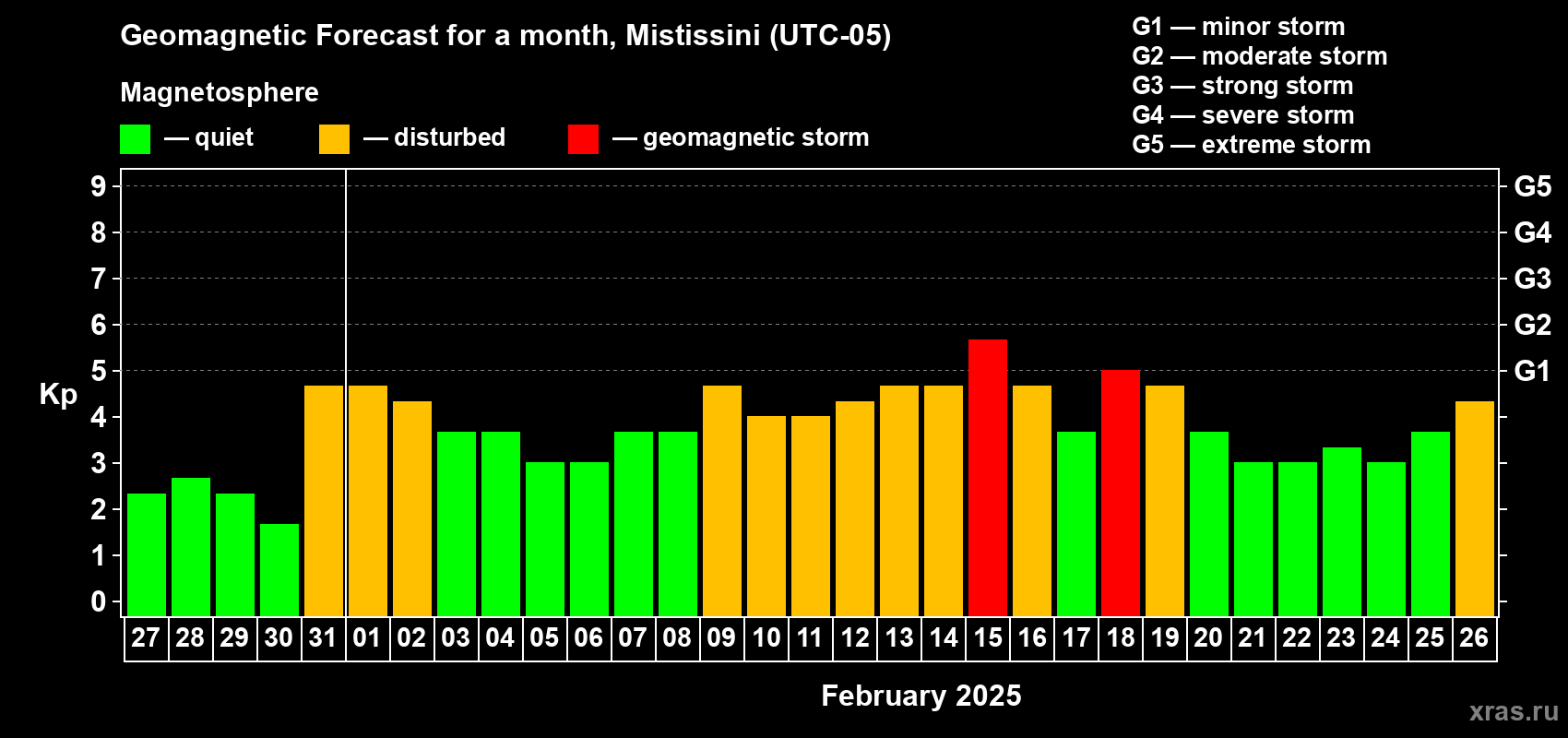 Forecast of the daily maximal value of geomagnetic index Kp for <b>1 month</b> (31 days) <b>from Jan 27, 2025 to Feb 26, 2025</b>