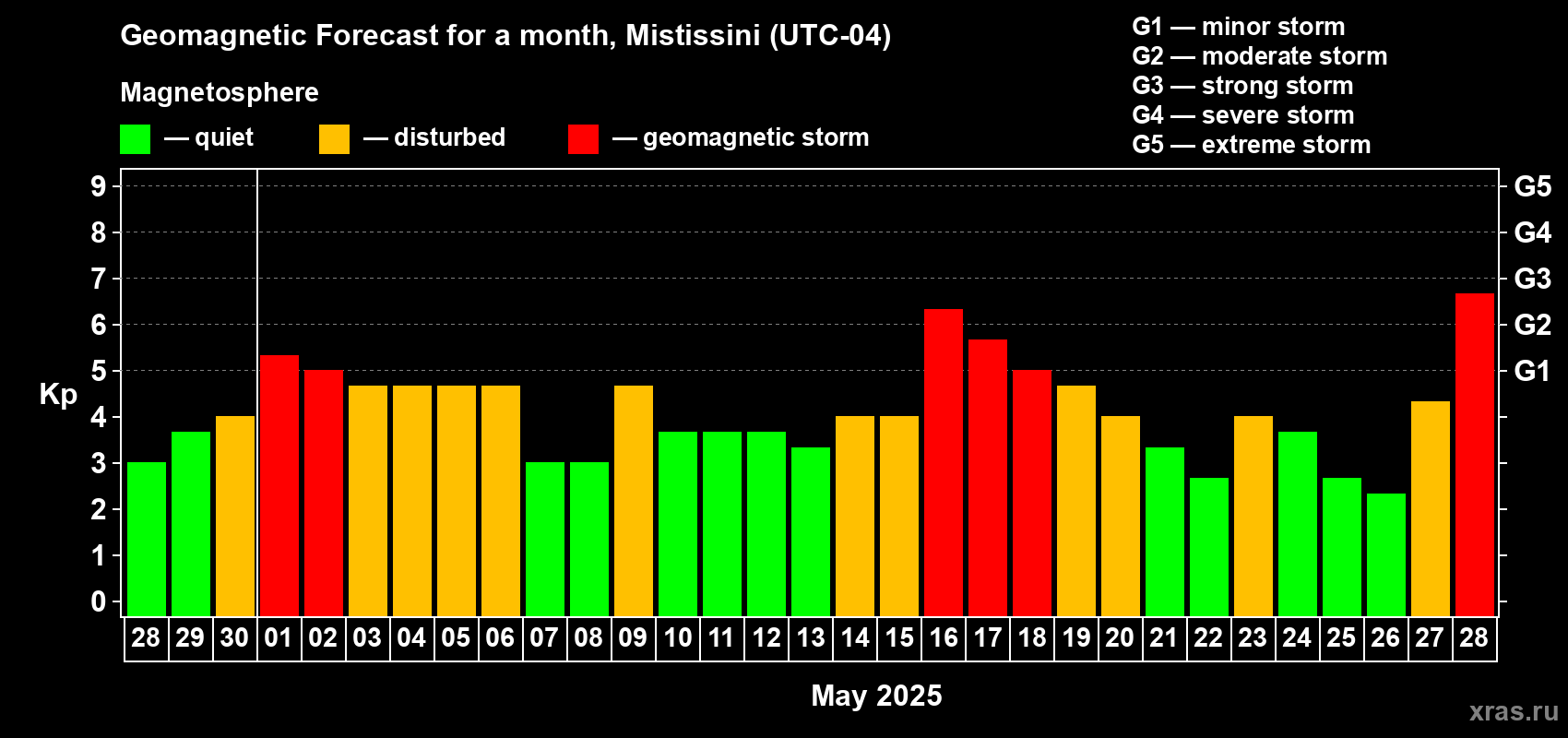 Forecast of the daily maximal value of geomagnetic index Kp for <b>1 month</b> (31 days) <b>from Apr 28, 2025 to May 28, 2025</b>