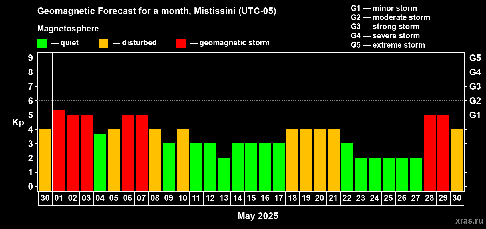 Forecast of the daily maximal value of geomagnetic index Kp for <b>1 month</b> (31 days) <b>from Apr 30, 2025 to May 30, 2025</b>