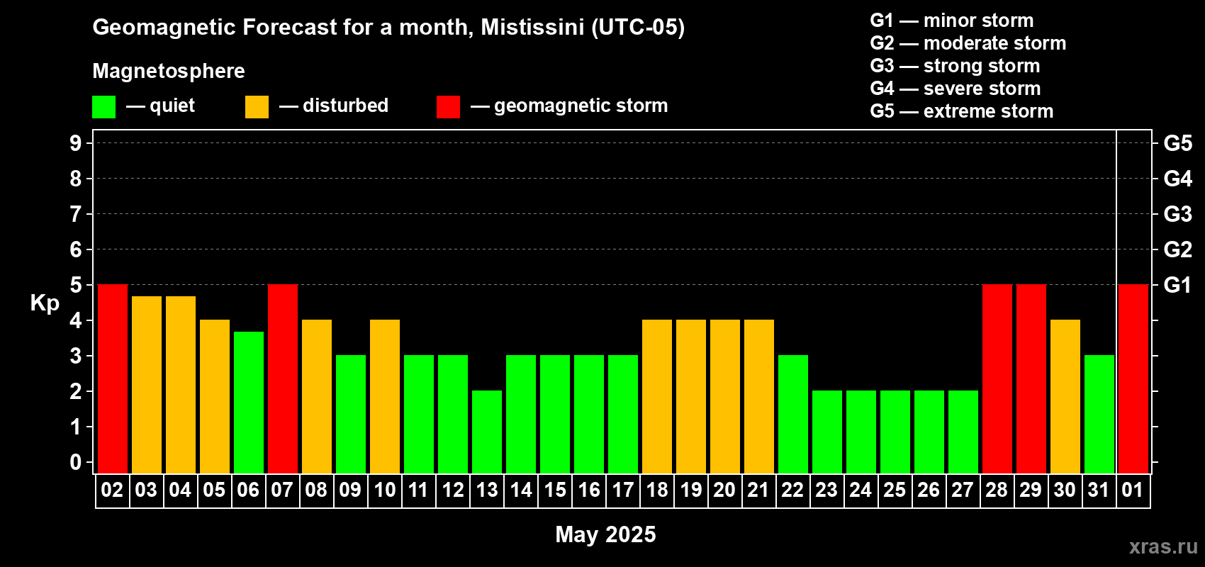 Forecast of the daily maximal value of geomagnetic index Kp for <b>1 month</b> (31 days) <b>from May 02, 2025 to Jun 01, 2025</b>