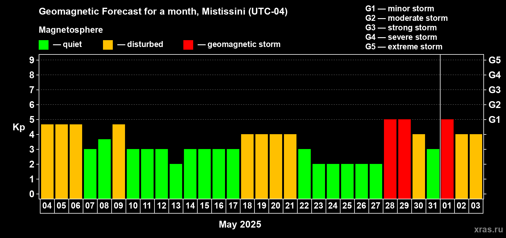 Forecast of the daily maximal value of geomagnetic index Kp for <b>1 month</b> (31 days) <b>from May 04, 2025 to Jun 03, 2025</b>