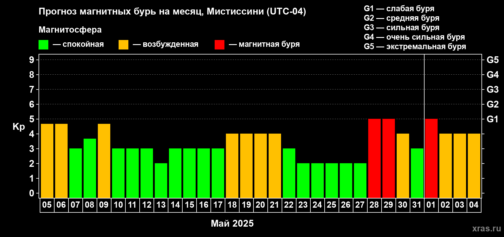 Прогноз максимального суточного геомагнитного индекса Kp на <b>1 месяц</b> (31 день) <b>с 05 мая по 04 июня 2025 г</b>