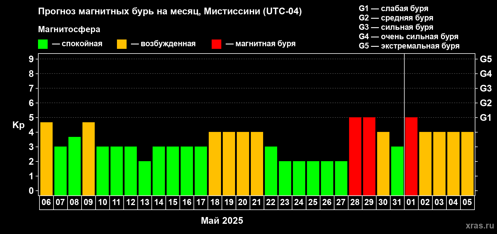 Прогноз максимального суточного геомагнитного индекса Kp на <b>1 месяц</b> (31 день) <b>с 06 мая по 05 июня 2025 г</b>