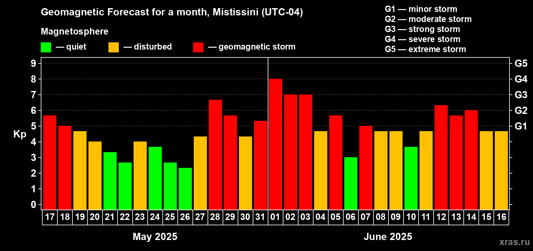 Forecast of the daily maximal value of geomagnetic index Kp for <b>1 month</b> (31 days) <b>from May 17, 2025 to Jun 16, 2025</b>