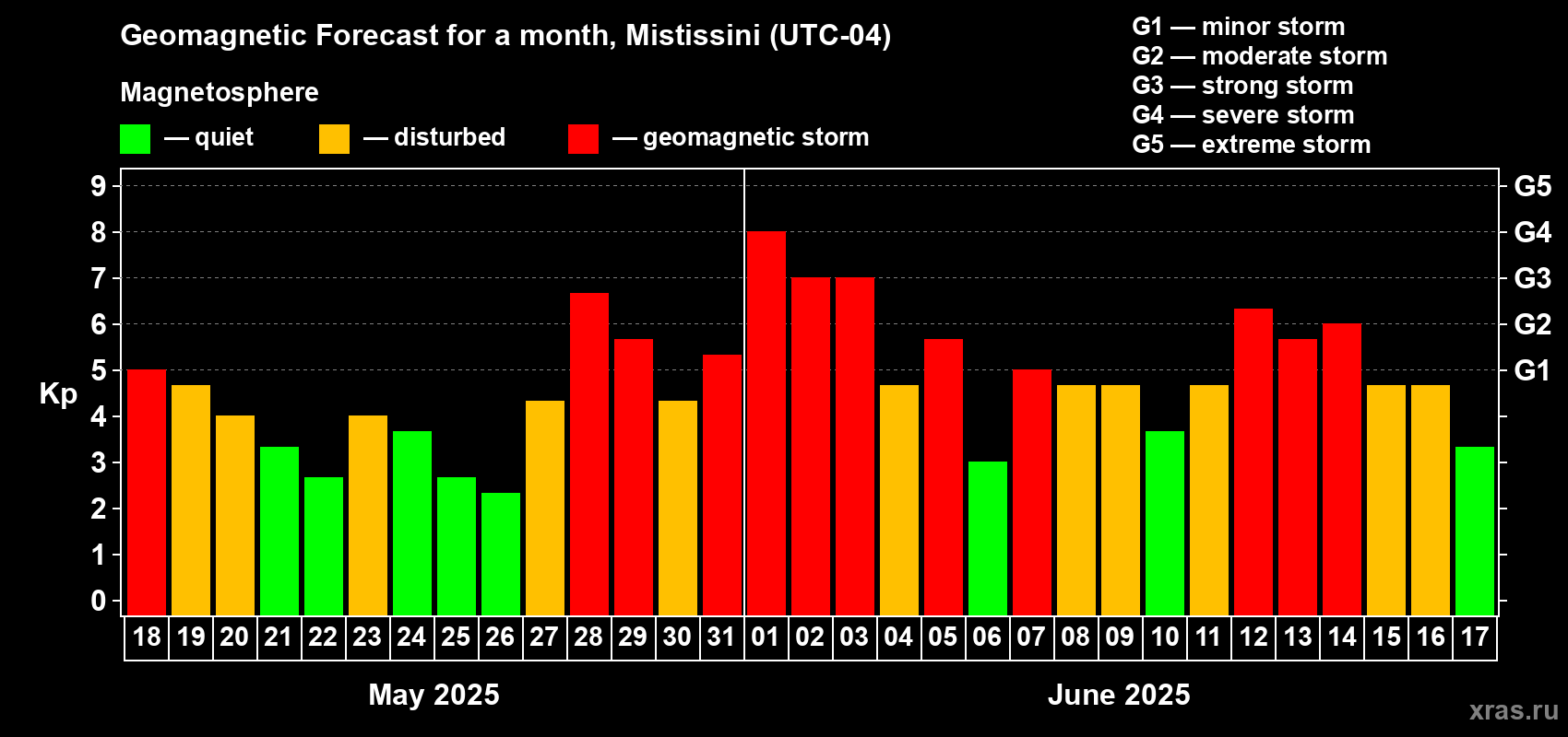 Forecast of the daily maximal value of geomagnetic index Kp for <b>1 month</b> (31 days) <b>from May 18, 2025 to Jun 17, 2025</b>
