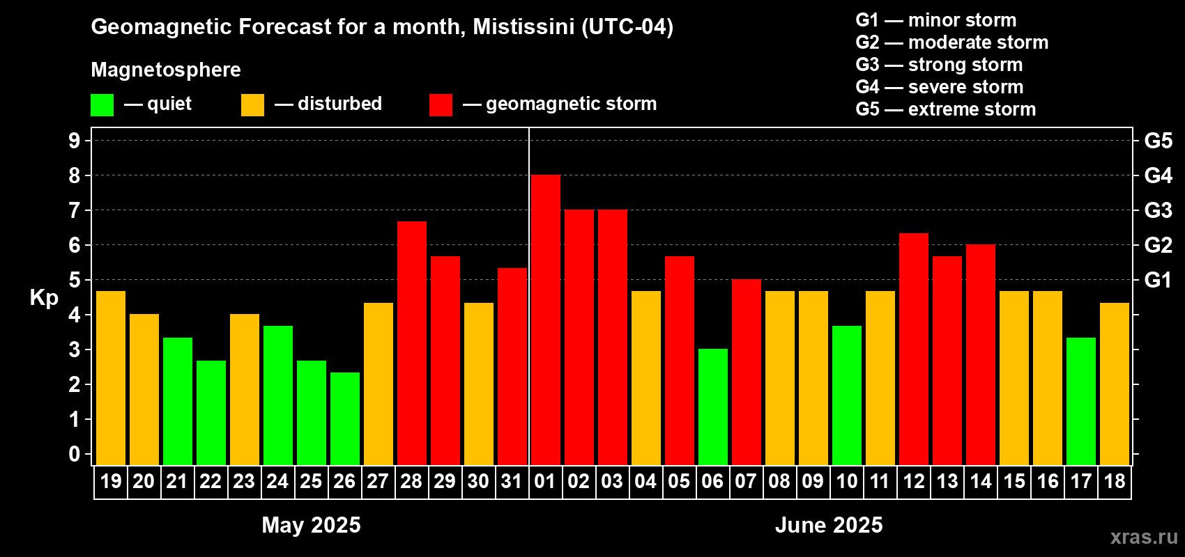 Forecast of the daily maximal value of geomagnetic index Kp for <b>1 month</b> (31 days) <b>from May 19, 2025 to Jun 18, 2025</b>