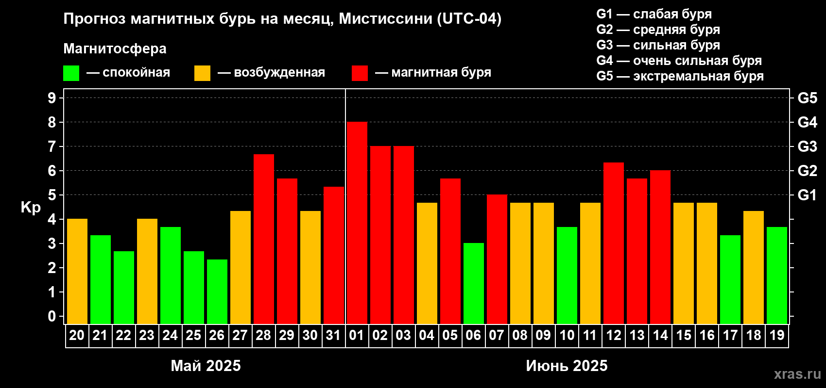 Прогноз максимального суточного геомагнитного индекса Kp на <b>1 месяц</b> (31 день) <b>с 20 мая по 19 июня 2025 г</b>