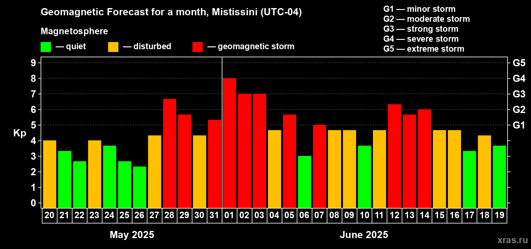 Forecast of the daily maximal value of geomagnetic index Kp for <b>1 month</b> (31 days) <b>from May 20, 2025 to Jun 19, 2025</b>