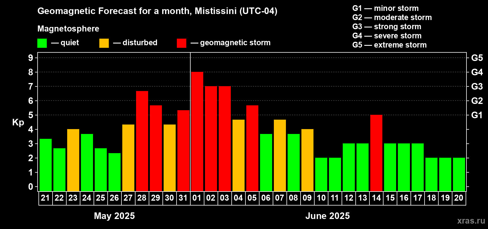 Forecast of the daily maximal value of geomagnetic index Kp for <b>1 month</b> (31 days) <b>from May 21, 2025 to Jun 20, 2025</b>