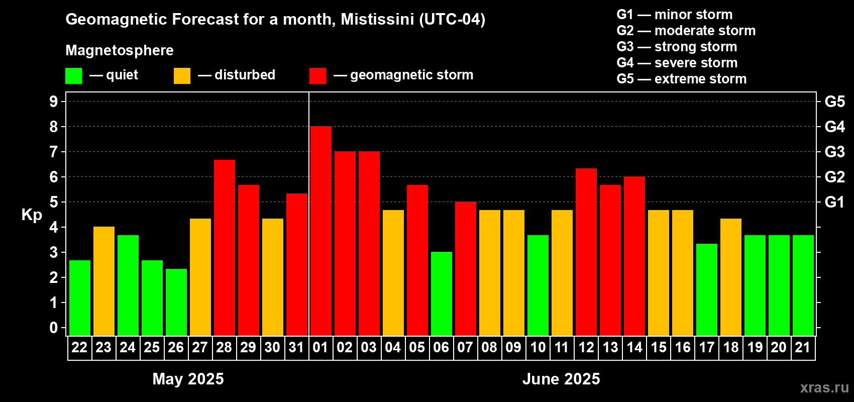 Forecast of the daily maximal value of geomagnetic index Kp for <b>1 month</b> (31 days) <b>from May 22, 2025 to Jun 21, 2025</b>