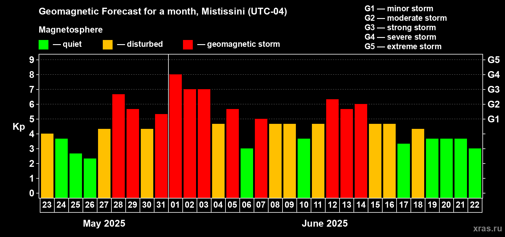 Forecast of the daily maximal value of geomagnetic index Kp for <b>1 month</b> (31 days) <b>from May 23, 2025 to Jun 22, 2025</b>