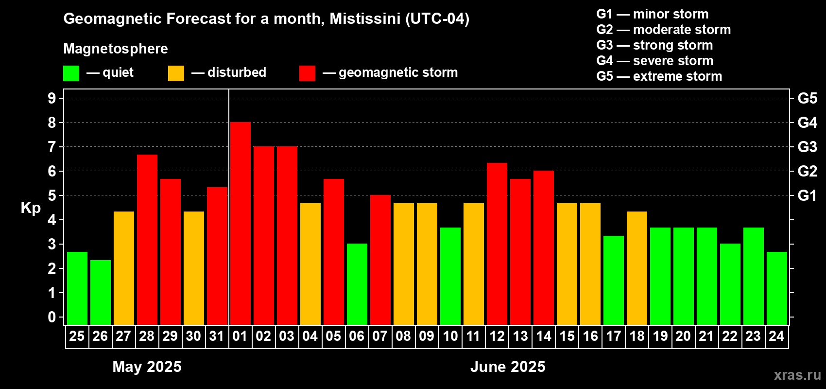 Forecast of the daily maximal value of geomagnetic index Kp for <b>1 month</b> (31 days) <b>from May 25, 2025 to Jun 24, 2025</b>