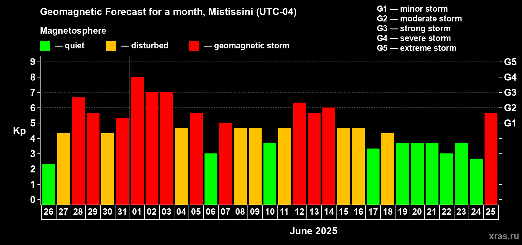 Forecast of the daily maximal value of geomagnetic index Kp for <b>1 month</b> (31 days) <b>from May 26, 2025 to Jun 25, 2025</b>