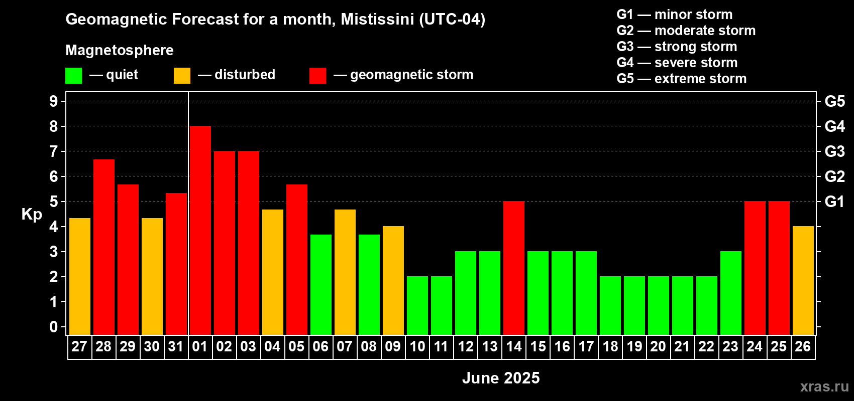 Forecast of the daily maximal value of geomagnetic index Kp for <b>1 month</b> (31 days) <b>from May 27, 2025 to Jun 26, 2025</b>