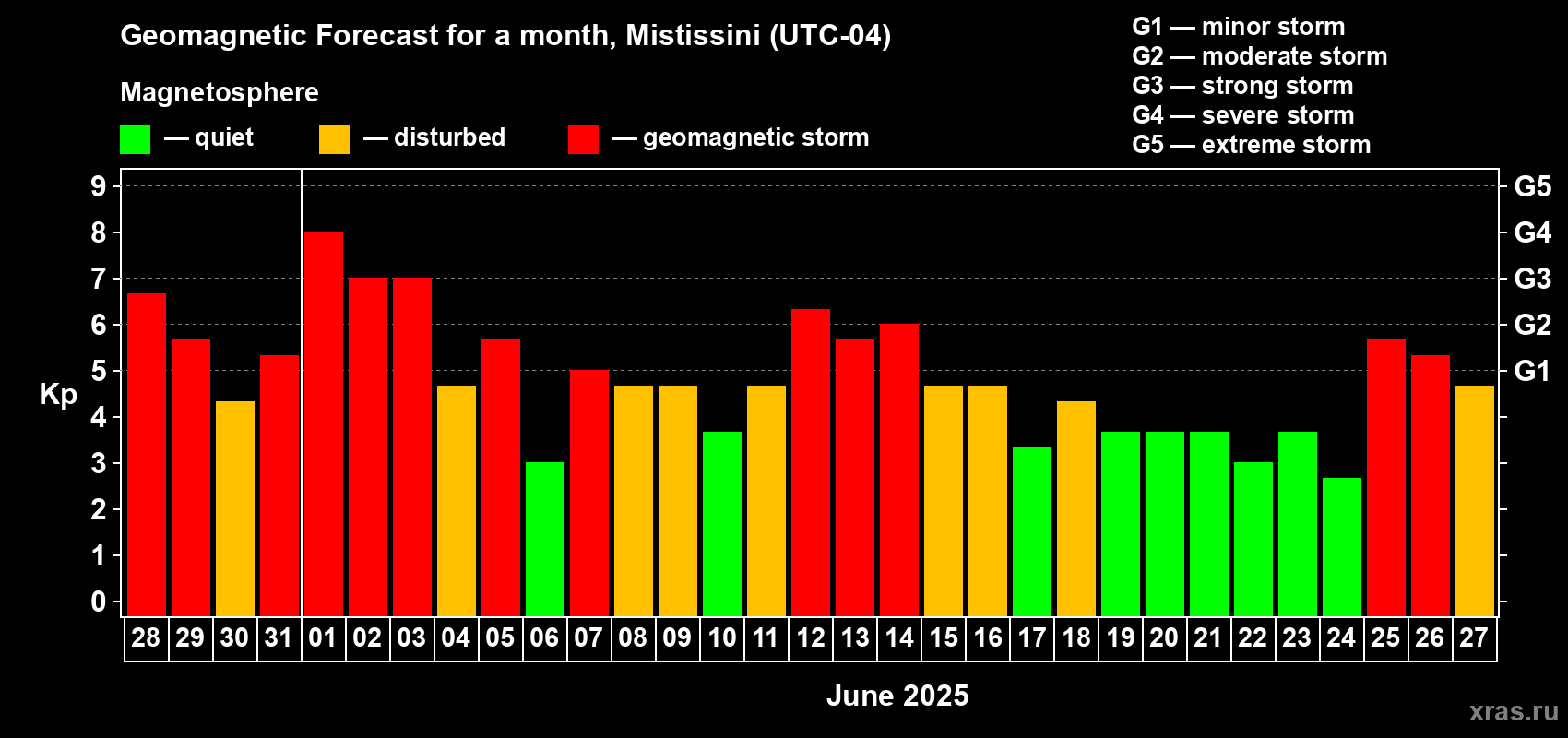Forecast of the daily maximal value of geomagnetic index Kp for <b>1 month</b> (31 days) <b>from May 28, 2025 to Jun 27, 2025</b>