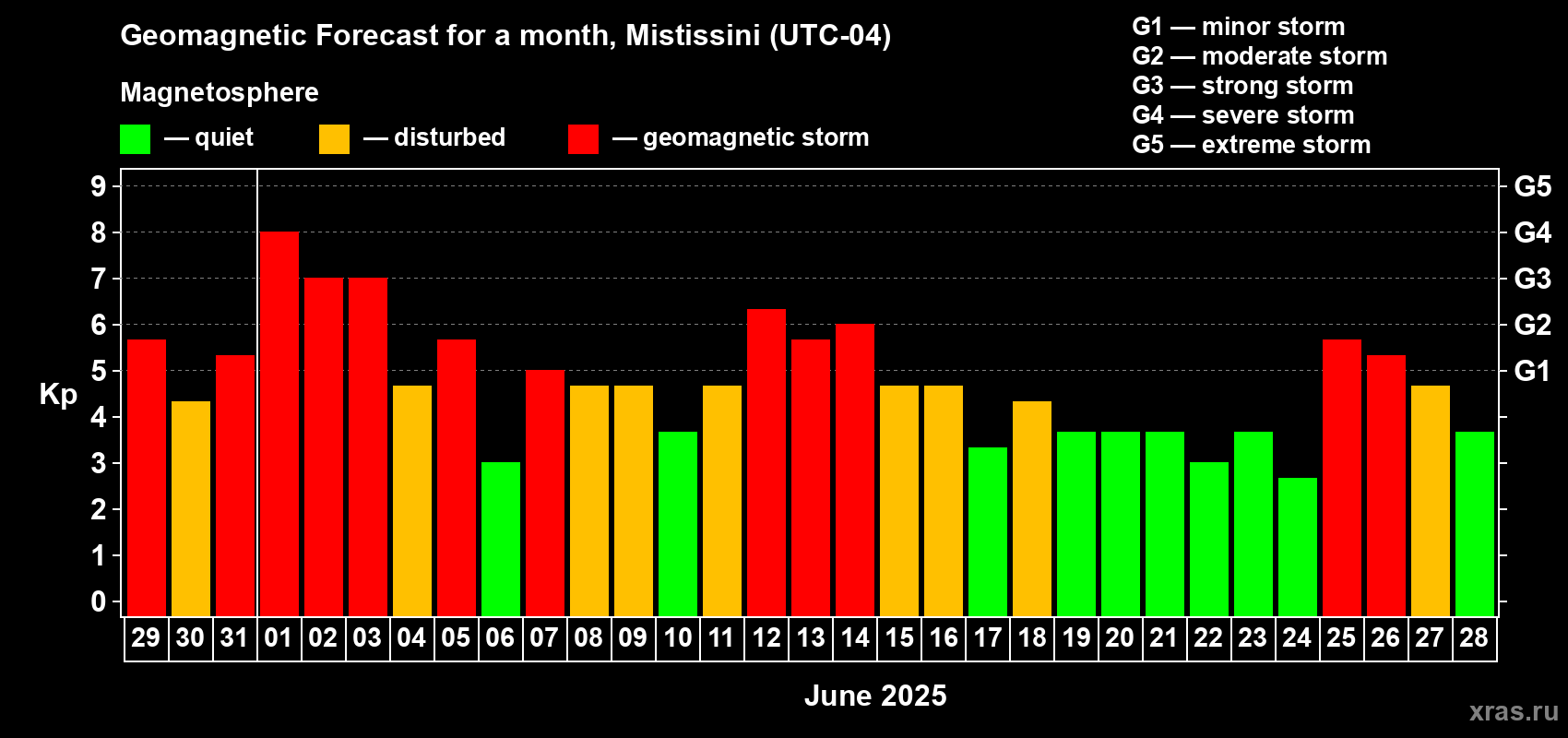 Forecast of the daily maximal value of geomagnetic index Kp for <b>1 month</b> (31 days) <b>from May 29, 2025 to Jun 28, 2025</b>
