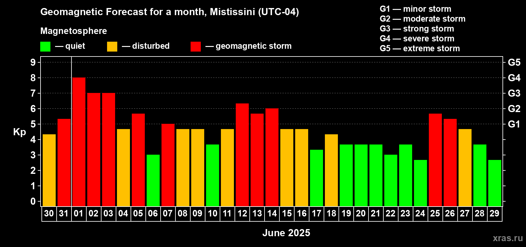 Forecast of the daily maximal value of geomagnetic index Kp for <b>1 month</b> (31 days) <b>from May 30, 2025 to Jun 29, 2025</b>