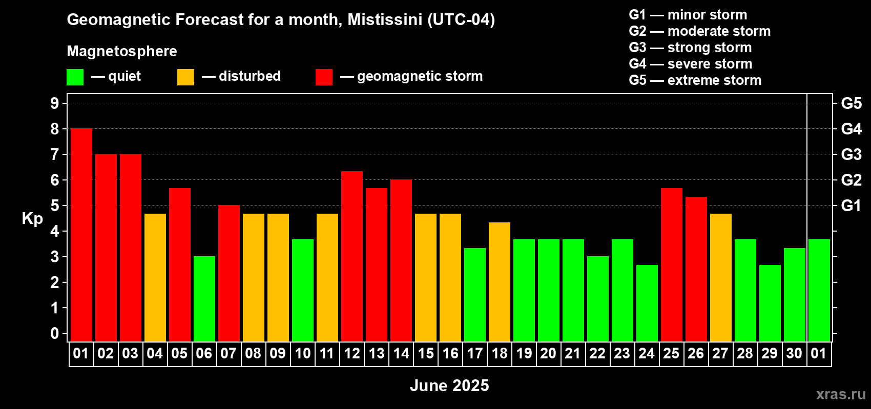 Forecast of the daily maximal value of geomagnetic index Kp for <b>1 month</b> (31 days) <b>from Jun 01, 2025 to Jul 01, 2025</b>