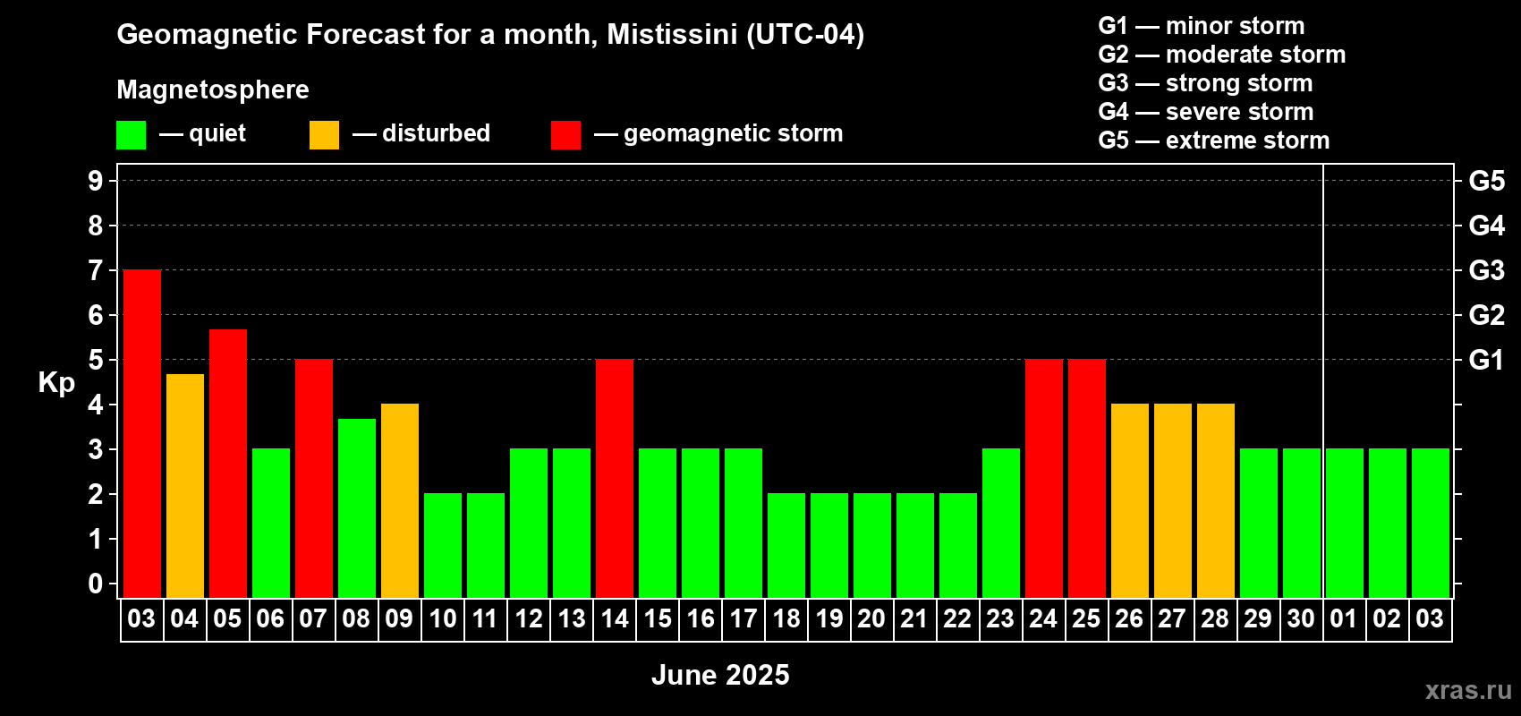 Forecast of the daily maximal value of geomagnetic index Kp for <b>1 month</b> (31 days) <b>from Jun 03, 2025 to Jul 03, 2025</b>