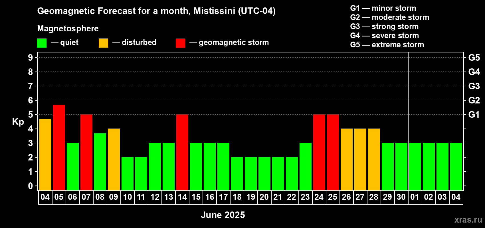 Forecast of the daily maximal value of geomagnetic index Kp for <b>1 month</b> (31 days) <b>from Jun 04, 2025 to Jul 04, 2025</b>