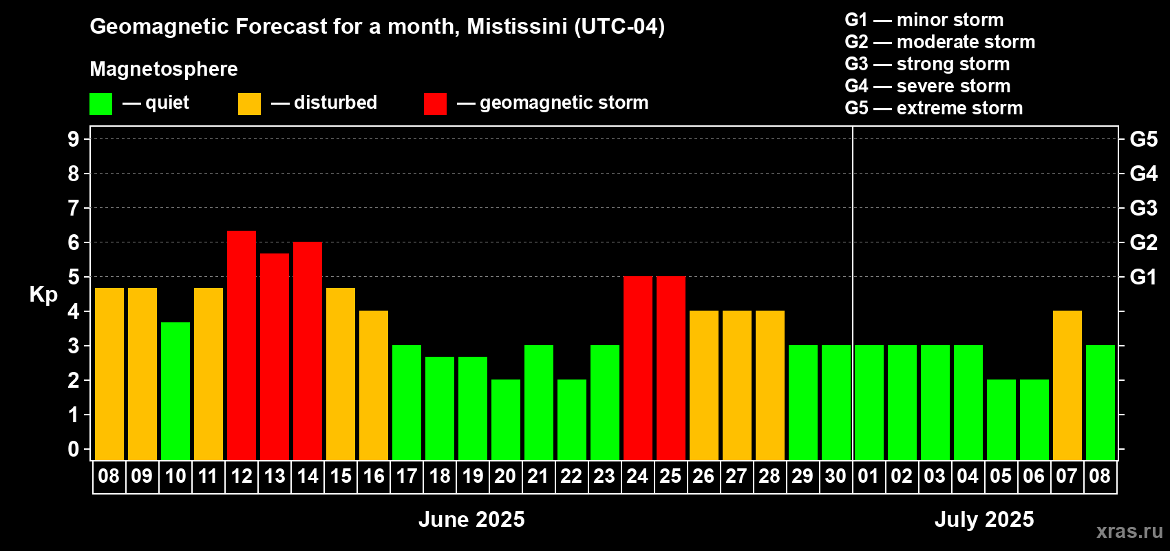 Forecast of the daily maximal value of geomagnetic index Kp for <b>1 month</b> (31 days) <b>from Jun 08, 2025 to Jul 08, 2025</b>