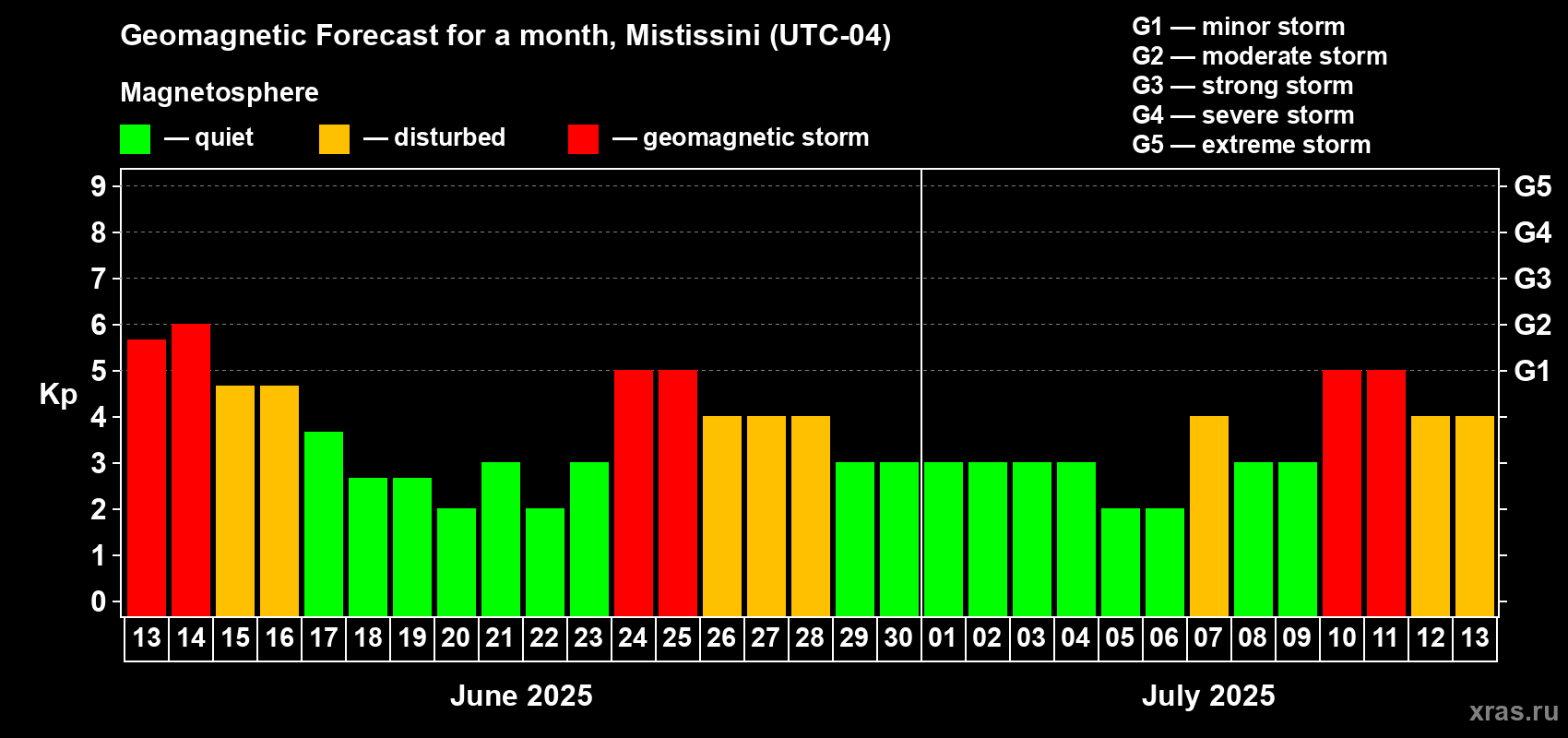 Forecast of the daily maximal value of geomagnetic index Kp for <b>1 month</b> (31 days) <b>from Jun 13, 2025 to Jul 13, 2025</b>