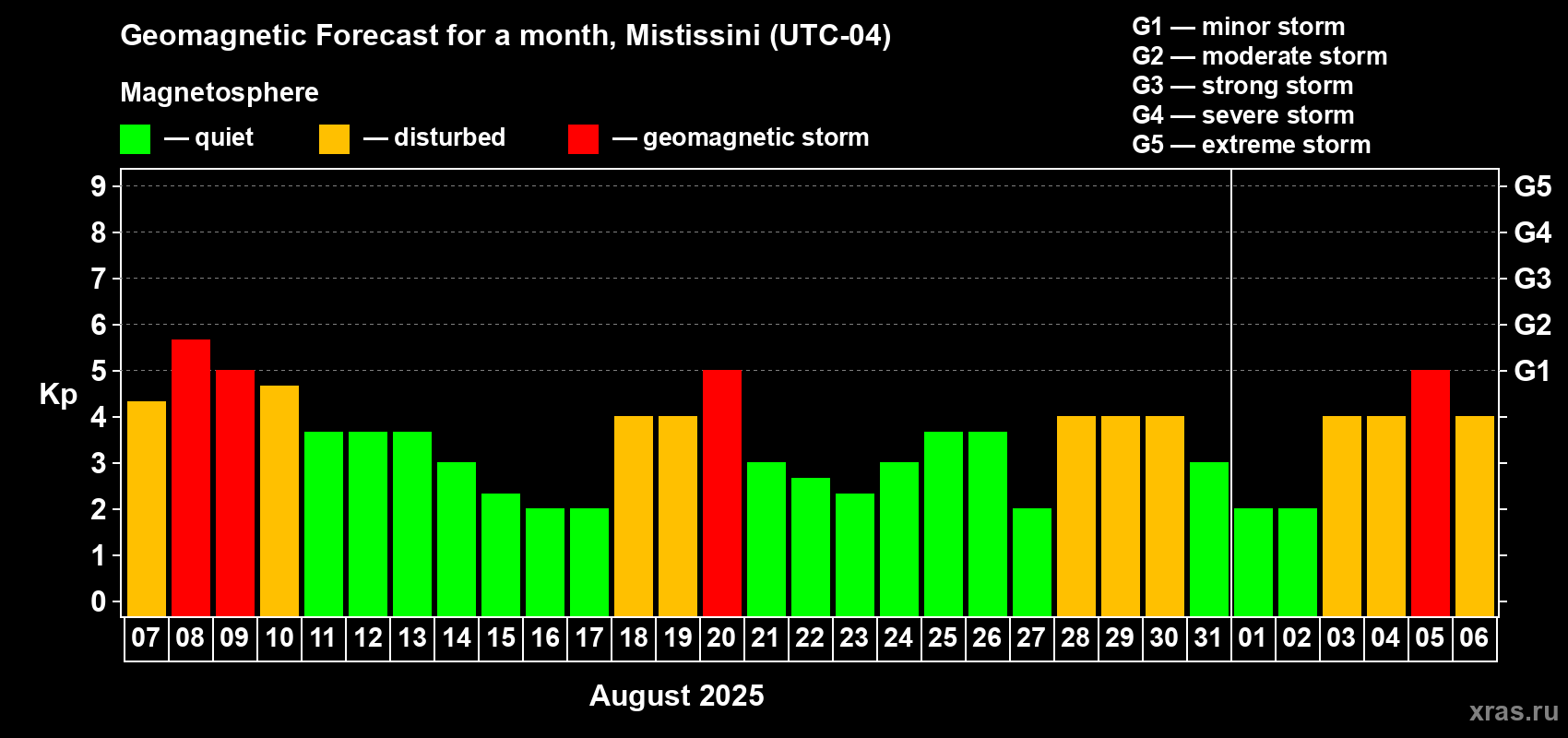 Forecast of the daily maximal value of geomagnetic index Kp for <b>1 month</b> (31 days) <b>from Aug 07, 2025 to Sep 06, 2025</b>