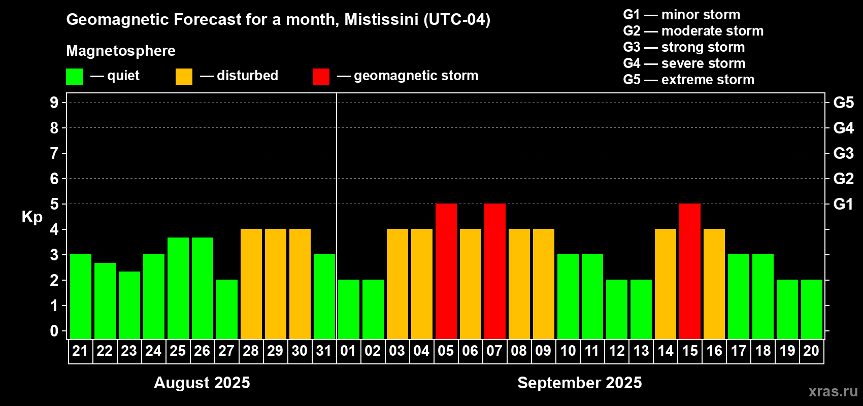 Forecast of the daily maximal value of geomagnetic index Kp for <b>1 month</b> (31 days) <b>from Aug 21, 2025 to Sep 20, 2025</b>