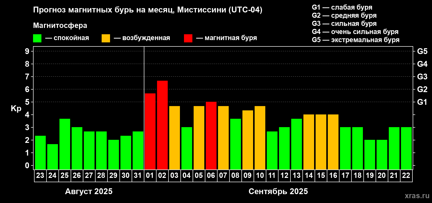 Прогноз максимального суточного геомагнитного индекса Kp на <b>1 месяц</b> (31 день) <b>с 23 августа по 22 сентября 2025 г</b>