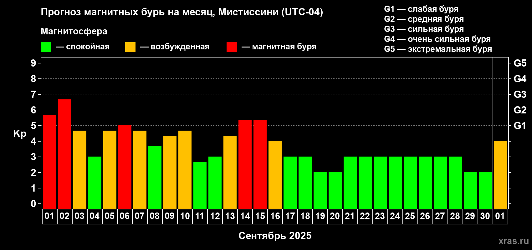 Прогноз максимального суточного геомагнитного индекса Kp на <b>1 месяц</b> (31 день) <b>с 01 сентября по 01 октября 2025 г</b>