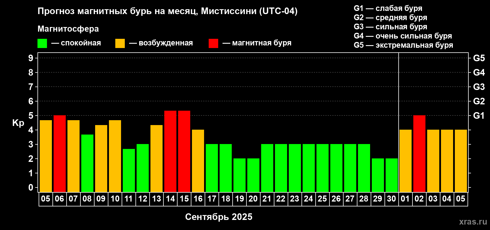 Прогноз максимального суточного геомагнитного индекса Kp на <b>1 месяц</b> (31 день) <b>с 05 сентября по 05 октября 2025 г</b>