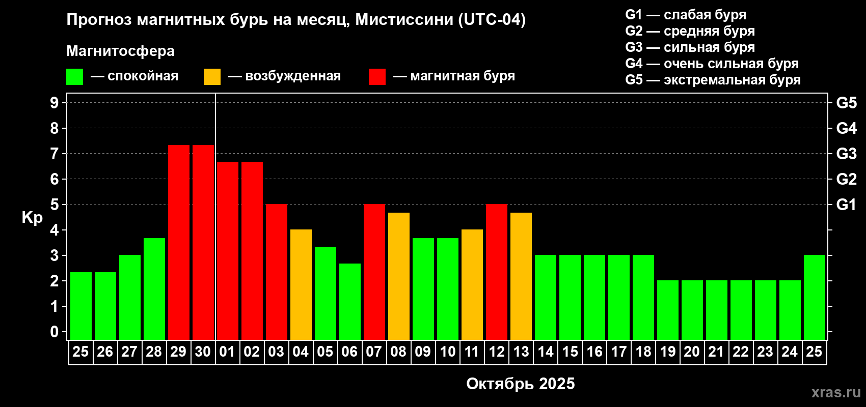 Прогноз максимального суточного геомагнитного индекса Kp на <b>1 месяц</b> (31 день) <b>с 25 сентября по 25 октября 2025 г</b>