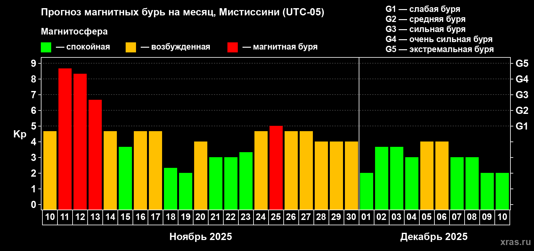 Прогноз максимального суточного геомагнитного индекса Kp на <b>1 месяц</b> (31 день) <b>с 10 ноября по 10 декабря 2025 г</b>