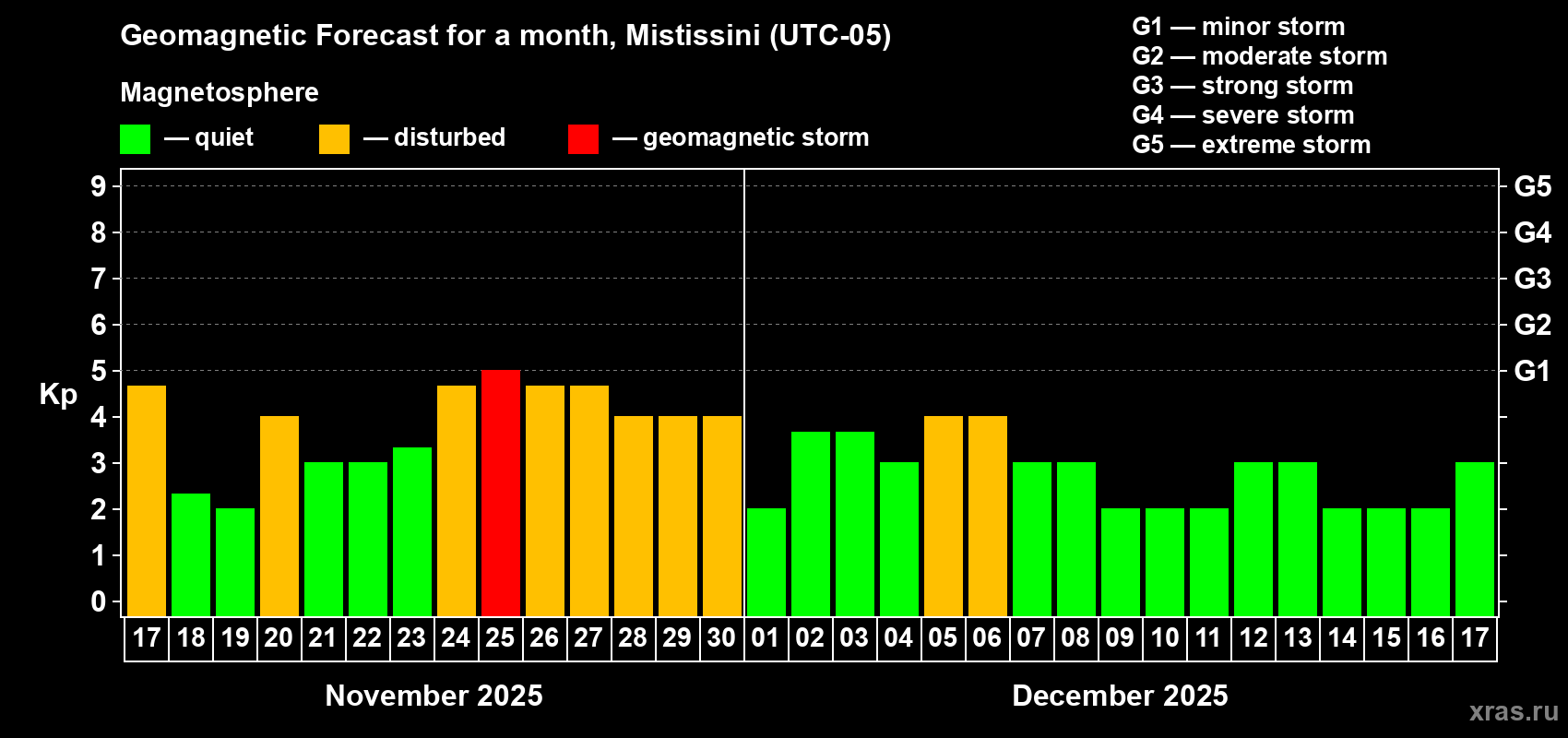Forecast of the daily maximal value of geomagnetic index Kp for <b>1 month</b> (31 days) <b>from Nov 17, 2025 to Dec 17, 2025</b>
