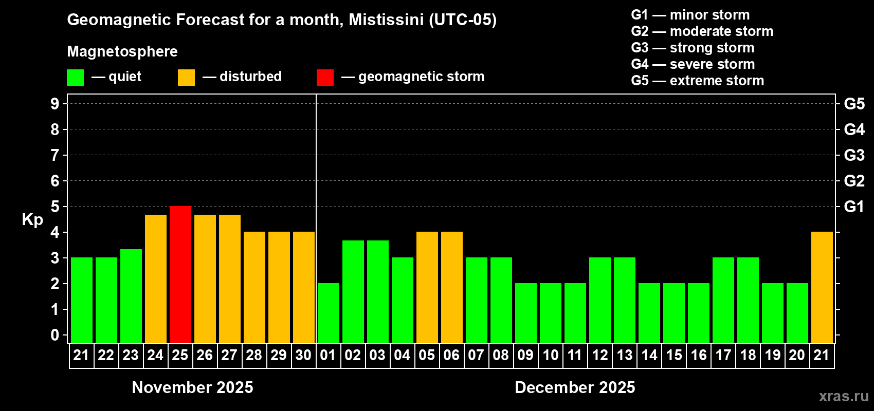 Forecast of the daily maximal value of geomagnetic index Kp for <b>1 month</b> (31 days) <b>from Nov 21, 2025 to Dec 21, 2025</b>