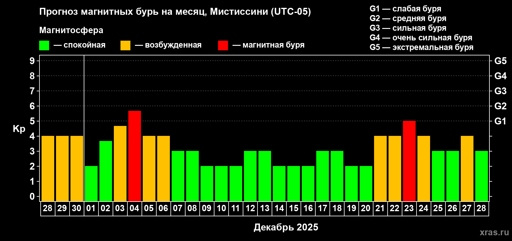 Прогноз максимального суточного геомагнитного индекса Kp на <b>1 месяц</b> (31 день) <b>с 28 ноября по 28 декабря 2025 г</b>