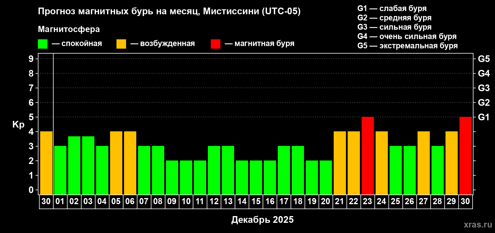 Прогноз максимального суточного геомагнитного индекса Kp на <b>1 месяц</b> (31 день) <b>с 30 ноября по 30 декабря 2025 г</b>