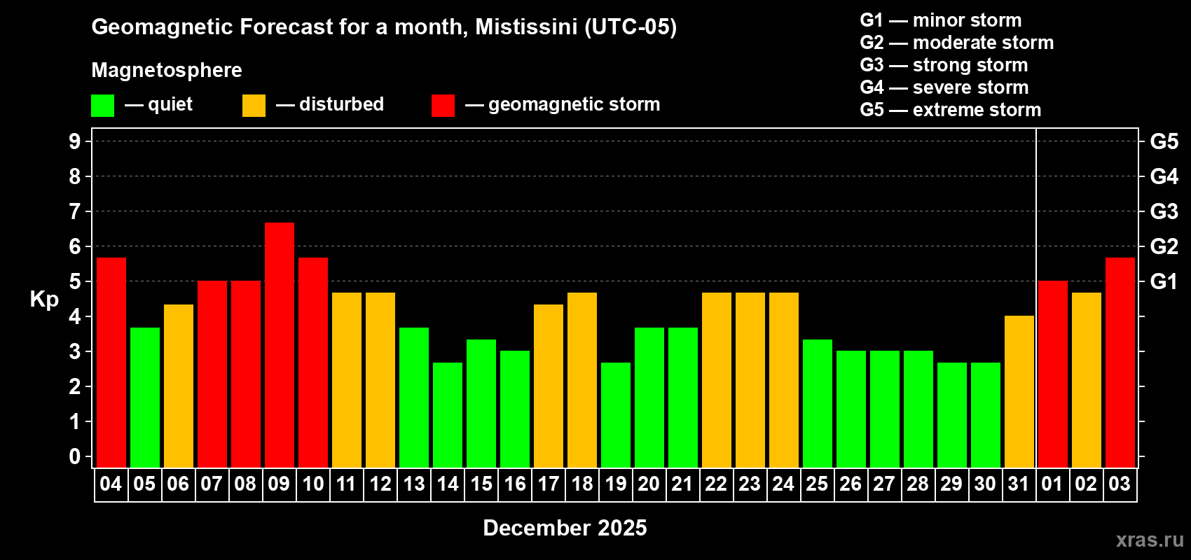 Forecast of the daily maximal value of geomagnetic index Kp for <b>1 month</b> (31 days) <b>from Dec 04, 2025 to Jan 03, 2026</b>