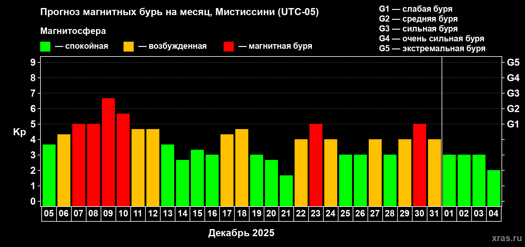 Прогноз максимального суточного геомагнитного индекса Kp на <b>1 месяц</b> (31 день) <b>с 05 декабря 2025 г по 04 января 2026 г</b>