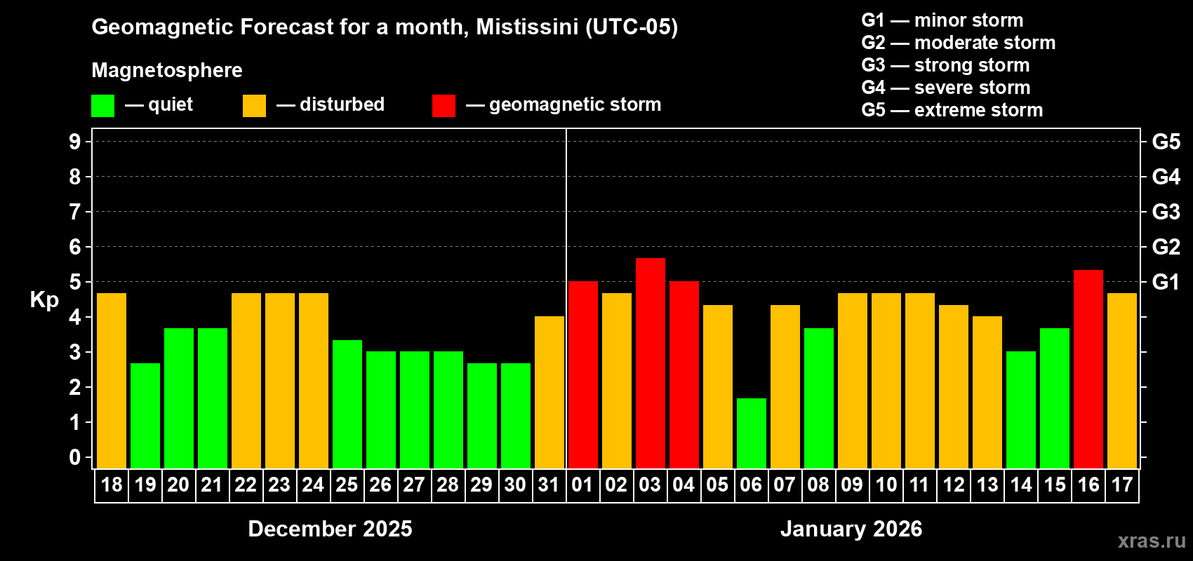 Forecast of the daily maximal value of geomagnetic index Kp for <b>1 month</b> (31 days) <b>from Dec 18, 2025 to Jan 17, 2026</b>
