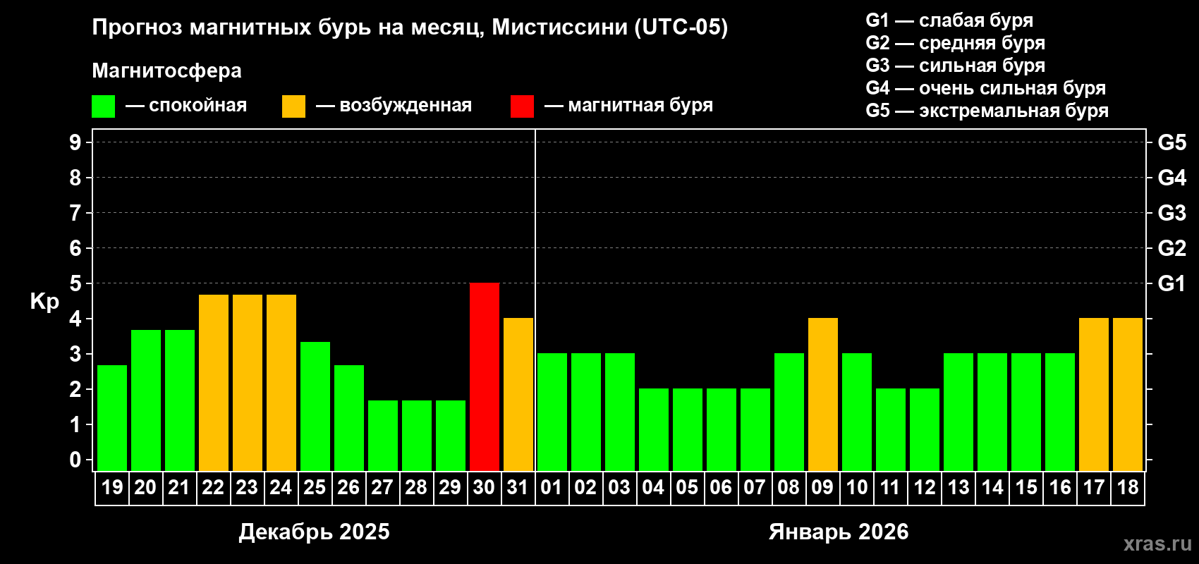 Прогноз максимального суточного геомагнитного индекса&nbsp;Kp на <b>1 месяц</b> (31 день) <b>с 19 декабря 2025 г по 18 января 2026 г</b>