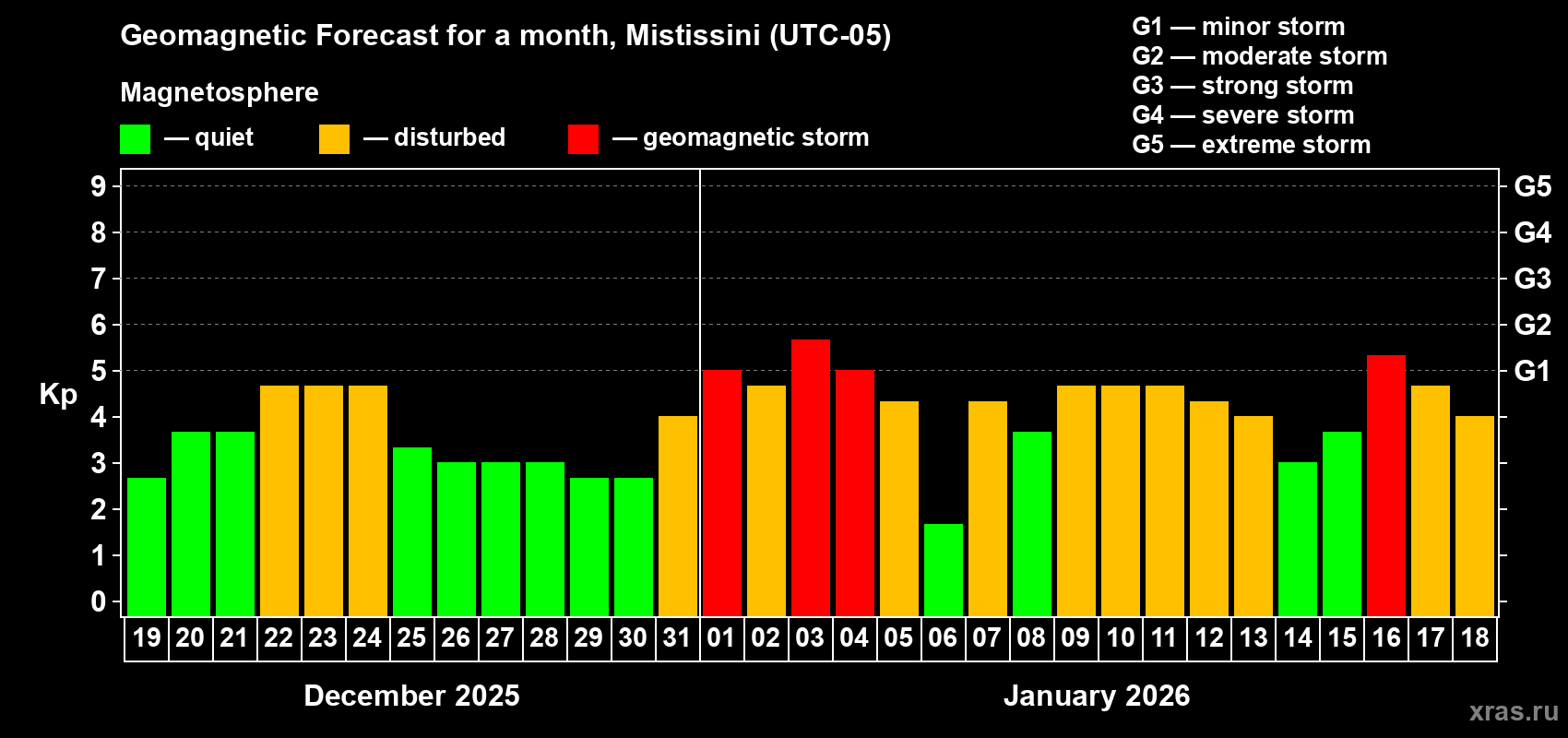 Forecast of the daily maximal value of geomagnetic index&nbsp;Kp for <b>1 month</b> (31 days) <b>from Dec 19, 2025 to Jan 18, 2026</b>