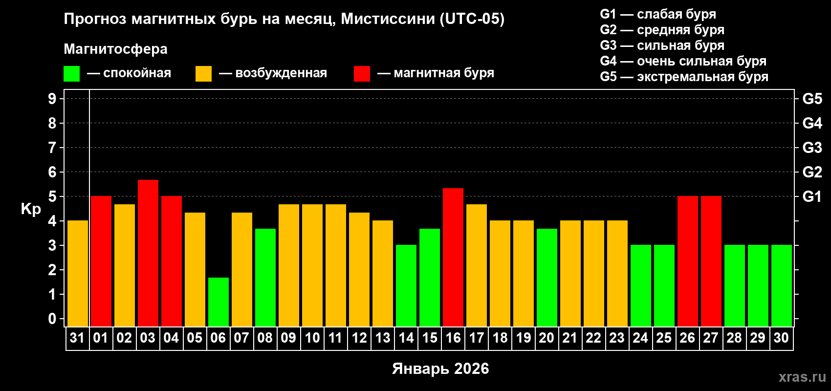 Прогноз максимального суточного геомагнитного индекса&nbsp;Kp на <b>1 месяц</b> (31 день) <b>с 31 декабря 2025 г по 30 января 2026 г</b>