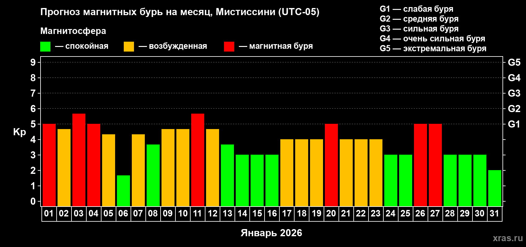 Прогноз максимального суточного геомагнитного индекса&nbsp;Kp на <b>1 месяц</b> (31 день) <b>с 01 января по 31 января 2026 г</b>