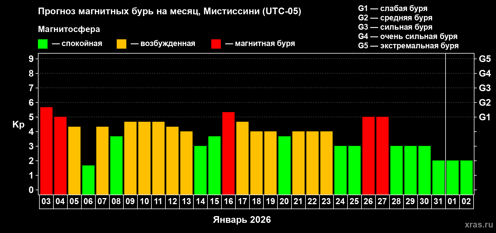Прогноз максимального суточного геомагнитного индекса&nbsp;Kp на <b>1 месяц</b> (31 день) <b>с 03 января по 02 февраля 2026 г</b>