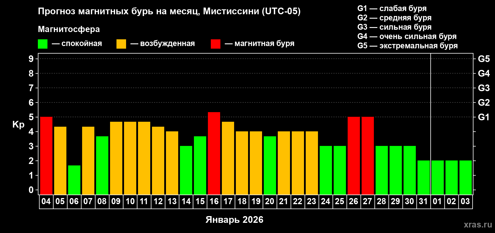 Прогноз максимального суточного геомагнитного индекса&nbsp;Kp на <b>1 месяц</b> (31 день) <b>с 04 января по 03 февраля 2026 г</b>