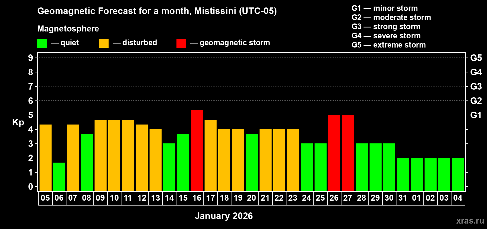 Forecast of the daily maximal value of geomagnetic index&nbsp;Kp for <b>1 month</b> (31 days) <b>from Jan 05, 2026 to Feb 04, 2026</b>