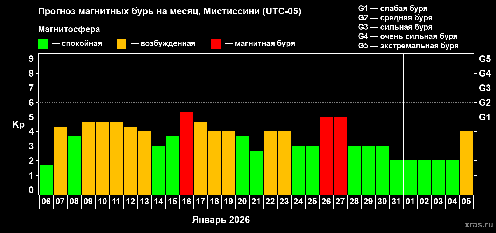 Прогноз максимального суточного геомагнитного индекса&nbsp;Kp на <b>1 месяц</b> (31 день) <b>с 06 января по 05 февраля 2026 г</b>