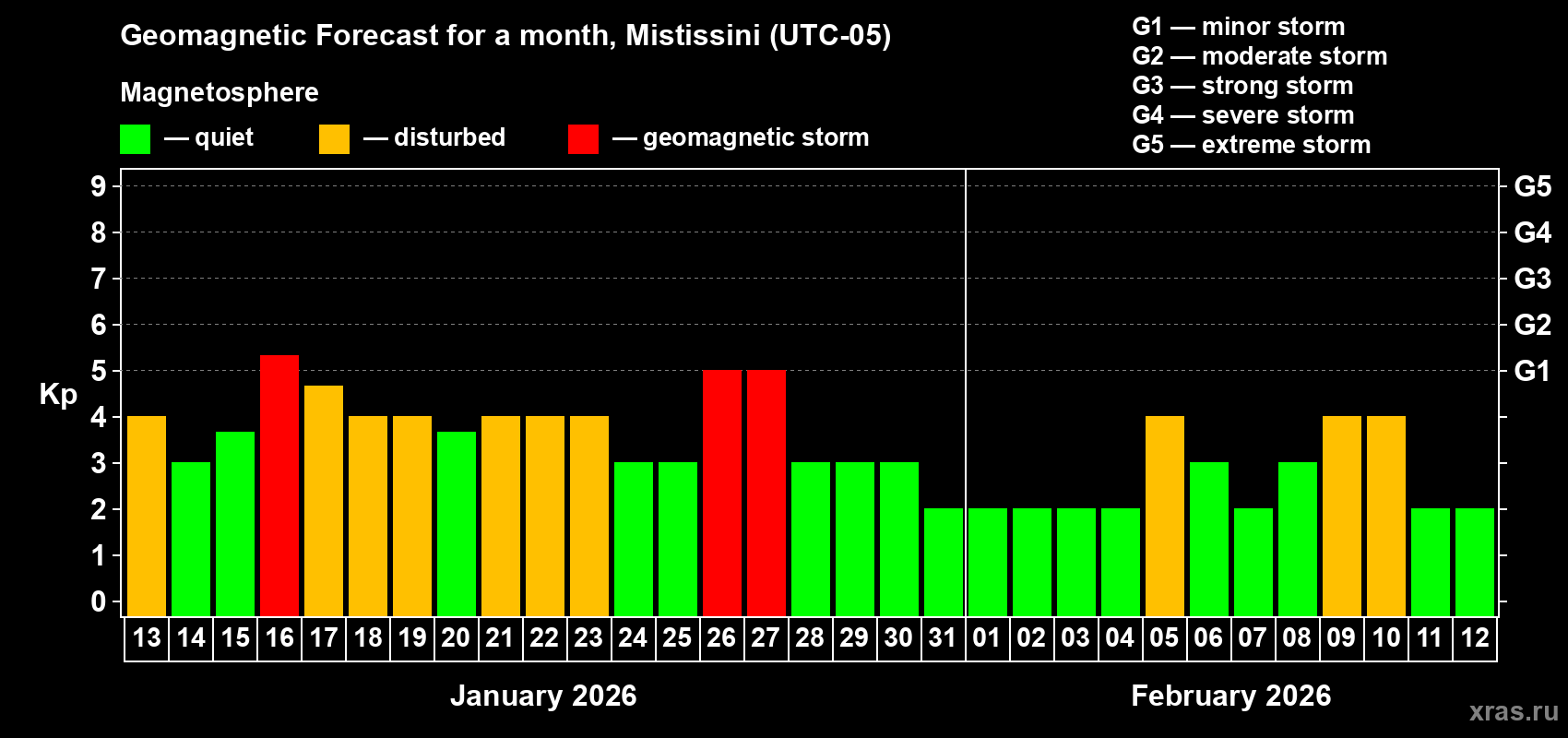 Forecast of the daily maximal value of geomagnetic index&nbsp;Kp for <b>1 month</b> (31 days) <b>from Jan 13, 2026 to Feb 12, 2026</b>